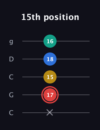 C Diminished Sharp 5th guitar tab — 15th position (x 17 15 18 16) in Double C (gCGCD)