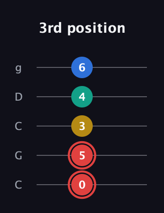 C Diminished Sharp 5th guitar tab — 3rd position (0 5 3 4 6) in Double C (gCGCD)