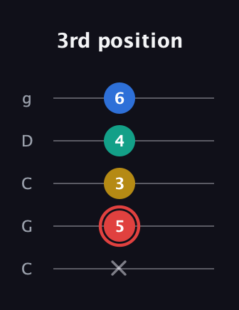 C Diminished Sharp 5th guitar tab — 3rd position (x 5 3 4 6) in Double C (gCGCD)