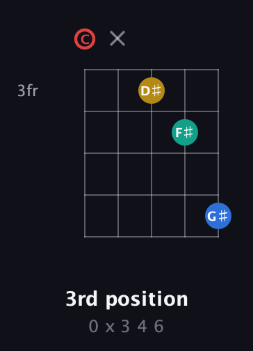 C Diminished Sharp 5th guitar chord — 3rd position (0 x 3 4 6) fretboard diagram in Double C (gCGCD)