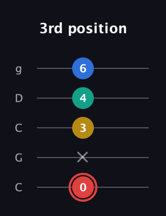 C Diminished Sharp 5th guitar tab — 3rd position (0 x 3 4 6) in Double C (gCGCD)