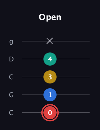 C Diminished Sharp 5th guitar tab — Open (0 1 3 4 x) in Double C (gCGCD)