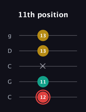 C Diminished Sharp 9th guitar tab — 11th position (12 11 x 13 13) in Double C (gCGCD)