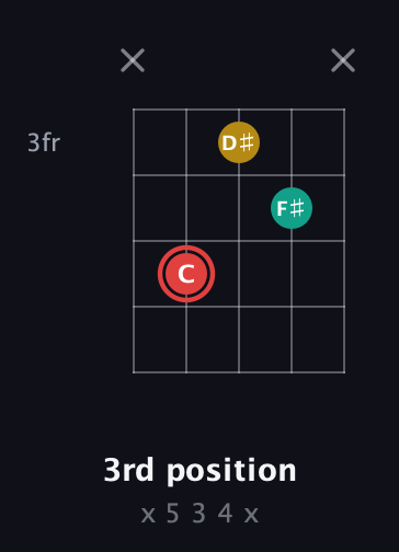 C Diminished Sharp 9th guitar chord — 3rd position (x 5 3 4 x) fretboard diagram in Double C (gCGCD)