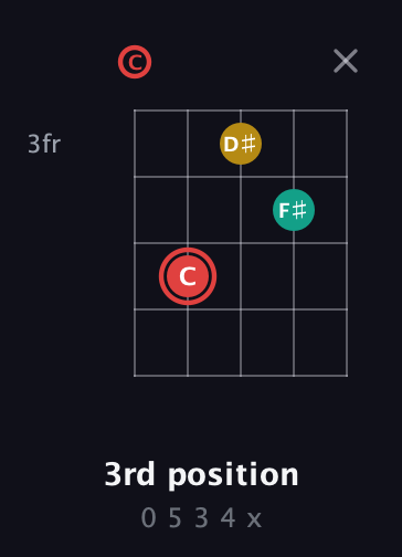 C Diminished Sharp 9th guitar chord — 3rd position (0 5 3 4 x) fretboard diagram in Double C (gCGCD)