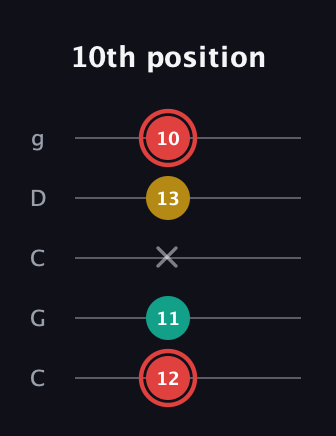 C Diminished guitar tab — 10th position (12 11 x 13 10) in Double C (gCGCD)