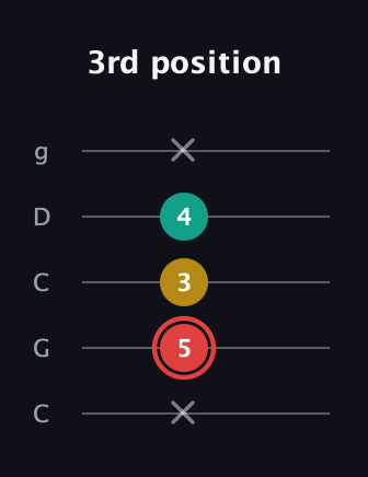 C Diminished guitar tab — 3rd position (x 5 3 4 x) in Double C (gCGCD)