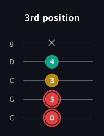 C Diminished guitar tab — 3rd position (0 5 3 4 x) in Double C (gCGCD)