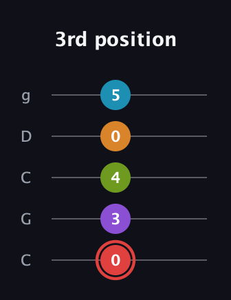 C Dominant 9th Sharp 13th guitar tab — 3rd position (0 3 4 0 5) in Double C (gCGCD)