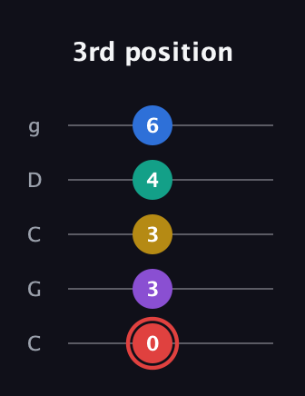 C Half-Diminished 7th Sharp 5th guitar tab — 3rd position (0 3 3 4 6) in Double C (gCGCD)