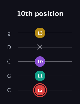 C Half-Diminished 7th Sharp 9th guitar tab — 10th position (12 11 10 x 13) in Double C (gCGCD)