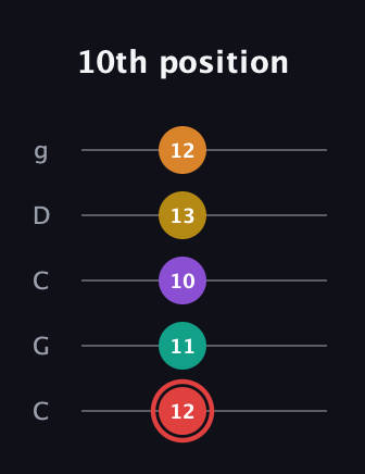 C Half-Diminished 9th Sharp 13th guitar tab — 10th position (12 11 10 13 12) in Double C (gCGCD)