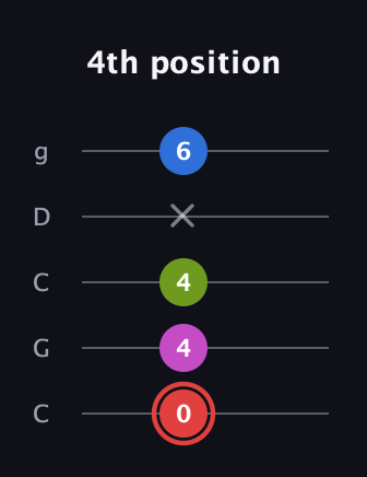 C Major 7th Sharp 5th guitar tab — 4th position (0 4 4 x 6) in Double C (gCGCD)