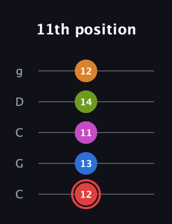 C Major 9th Sharp 5th guitar tab — 11th position (12 13 11 14 12) in Double C (gCGCD)