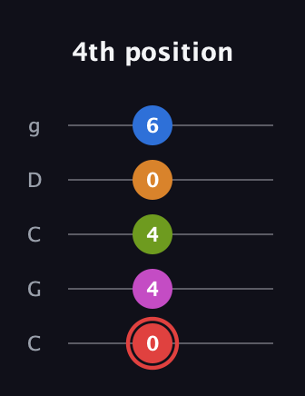 C Major 9th Sharp 5th guitar tab — 4th position (0 4 4 0 6) in Double C (gCGCD)