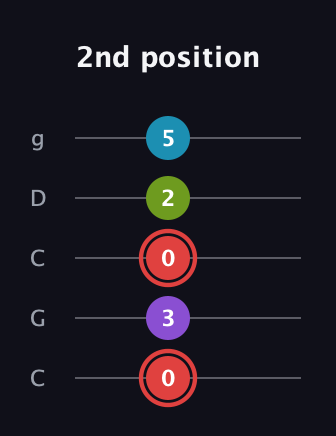 C Major Sharp 13th guitar tab — 2nd position (0 3 0 2 5) in Double C (gCGCD)