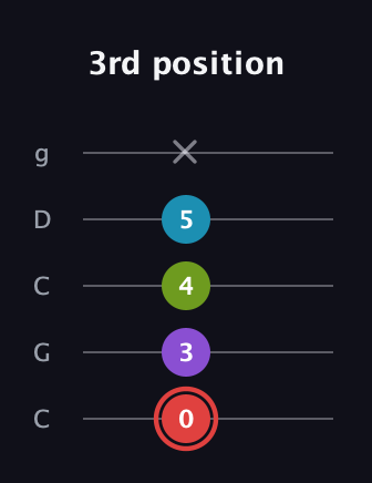 C Major Sharp 13th guitar tab — 3rd position (0 3 4 5 x) in Double C (gCGCD)