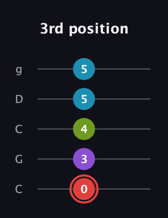 C Major Sharp 13th guitar tab — 3rd position (0 3 4 5 5) in Double C (gCGCD)