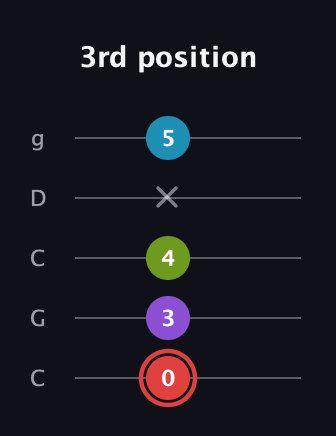 C Major Sharp 13th guitar tab — 3rd position (0 3 4 x 5) in Double C (gCGCD)