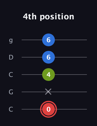 C Major Sharp 5th guitar tab — 4th position (0 x 4 6 6) in Double C (gCGCD)