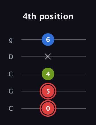 C Major Sharp 5th guitar tab — 4th position (0 5 4 x 6) in Double C (gCGCD)