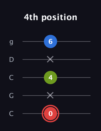 C Major Sharp 5th guitar tab — 4th position (0 x 4 x 6) in Double C (gCGCD)
