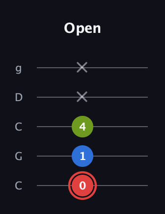 C Major Sharp 5th guitar tab — Open (0 1 4 x x) in Double C (gCGCD)