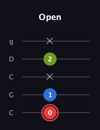 C Major Sharp 5th guitar tab — Open (0 1 x 2 x) in Double C (gCGCD)
