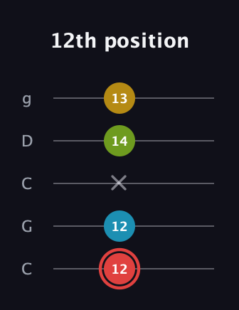 C Major Sharp 9th guitar tab — 12th position (12 12 x 14 13) in Double C (gCGCD)