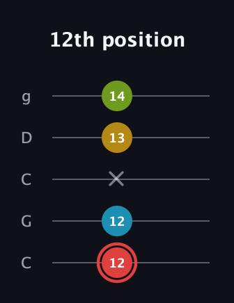 C Major Sharp 9th guitar tab — 12th position (12 12 x 13 14) in Double C (gCGCD)