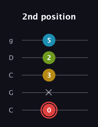C Major Sharp 9th guitar tab — 2nd position (0 x 3 2 5) in Double C (gCGCD)