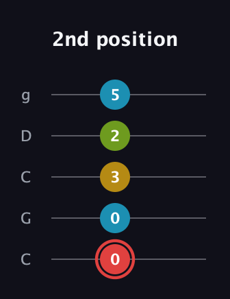 C Major Sharp 9th guitar tab — 2nd position (0 0 3 2 5) in Double C (gCGCD)