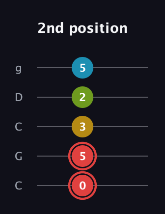 C Major Sharp 9th guitar tab — 2nd position (0 5 3 2 5) in Double C (gCGCD)