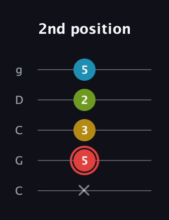 C Major Sharp 9th guitar tab — 2nd position (x 5 3 2 5) in Double C (gCGCD)