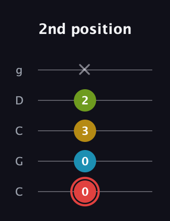 C Major Sharp 9th guitar tab — 2nd position (0 0 3 2 x) in Double C (gCGCD)