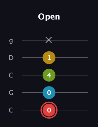 C Major Sharp 9th guitar tab — Open (0 0 4 1 x) in Double C (gCGCD)