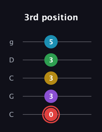 C Minor 11th Sharp 9th guitar tab — 3rd position (0 3 3 3 5) in Double C (gCGCD)