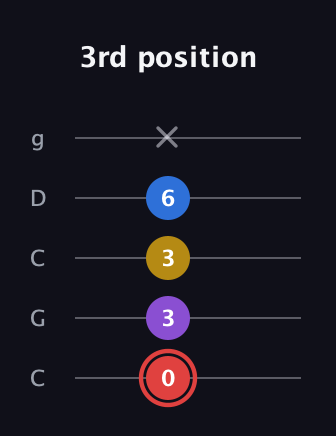 C Minor 7th Sharp 5th guitar tab — 3rd position (0 3 3 6 x) in Double C (gCGCD)