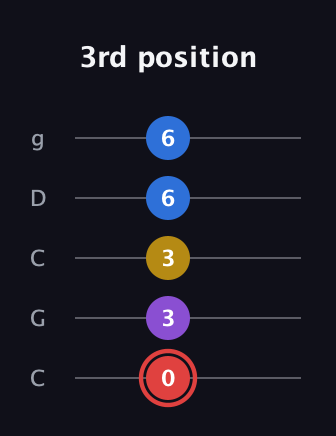 C Minor 7th Sharp 5th guitar tab — 3rd position (0 3 3 6 6) in Double C (gCGCD)