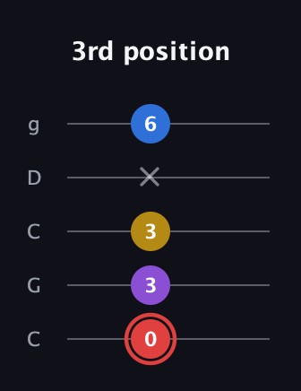 C Minor 7th Sharp 5th guitar tab — 3rd position (0 3 3 x 6) in Double C (gCGCD)