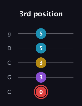 C Minor 7th Sharp 9th guitar tab — 3rd position (0 3 3 5 5) in Double C (gCGCD)
