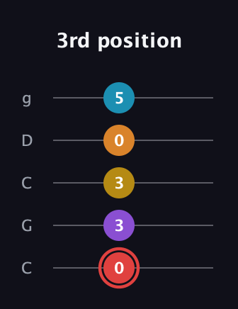 C Minor 9th Sharp 13th guitar tab — 3rd position (0 3 3 0 5) in Double C (gCGCD)
