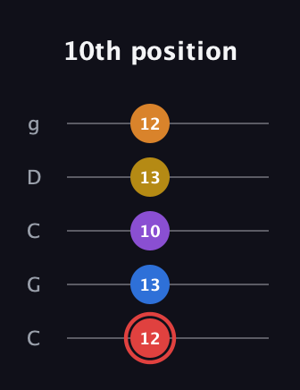 C Minor 9th Sharp 5th guitar tab — 10th position (12 13 10 13 12) in Double C (gCGCD)