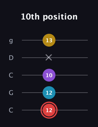 C Minor Sharp 13th guitar tab — 10th position (12 12 10 x 13) in Double C (gCGCD)