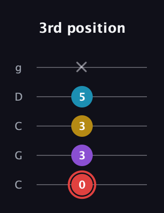 C Minor Sharp 13th guitar tab — 3rd position (0 3 3 5 x) in Double C (gCGCD)