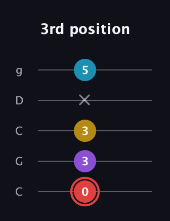 C Minor Sharp 13th guitar tab — 3rd position (0 3 3 x 5) in Double C (gCGCD)