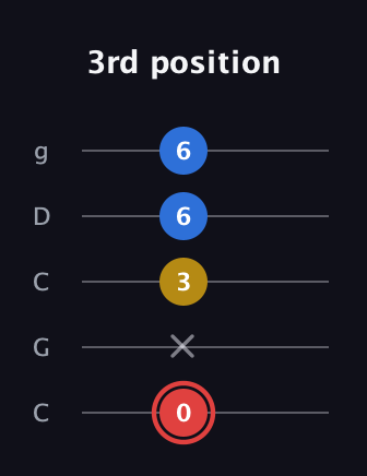 C Minor Sharp 5th guitar tab — 3rd position (0 x 3 6 6) in Double C (gCGCD)
