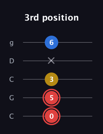 C Minor Sharp 5th guitar tab — 3rd position (0 5 3 x 6) in Double C (gCGCD)