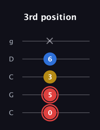 C Minor Sharp 5th guitar tab — 3rd position (0 5 3 6 x) in Double C (gCGCD)