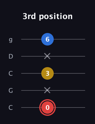 C Minor Sharp 5th guitar tab — 3rd position (0 x 3 x 6) in Double C (gCGCD)